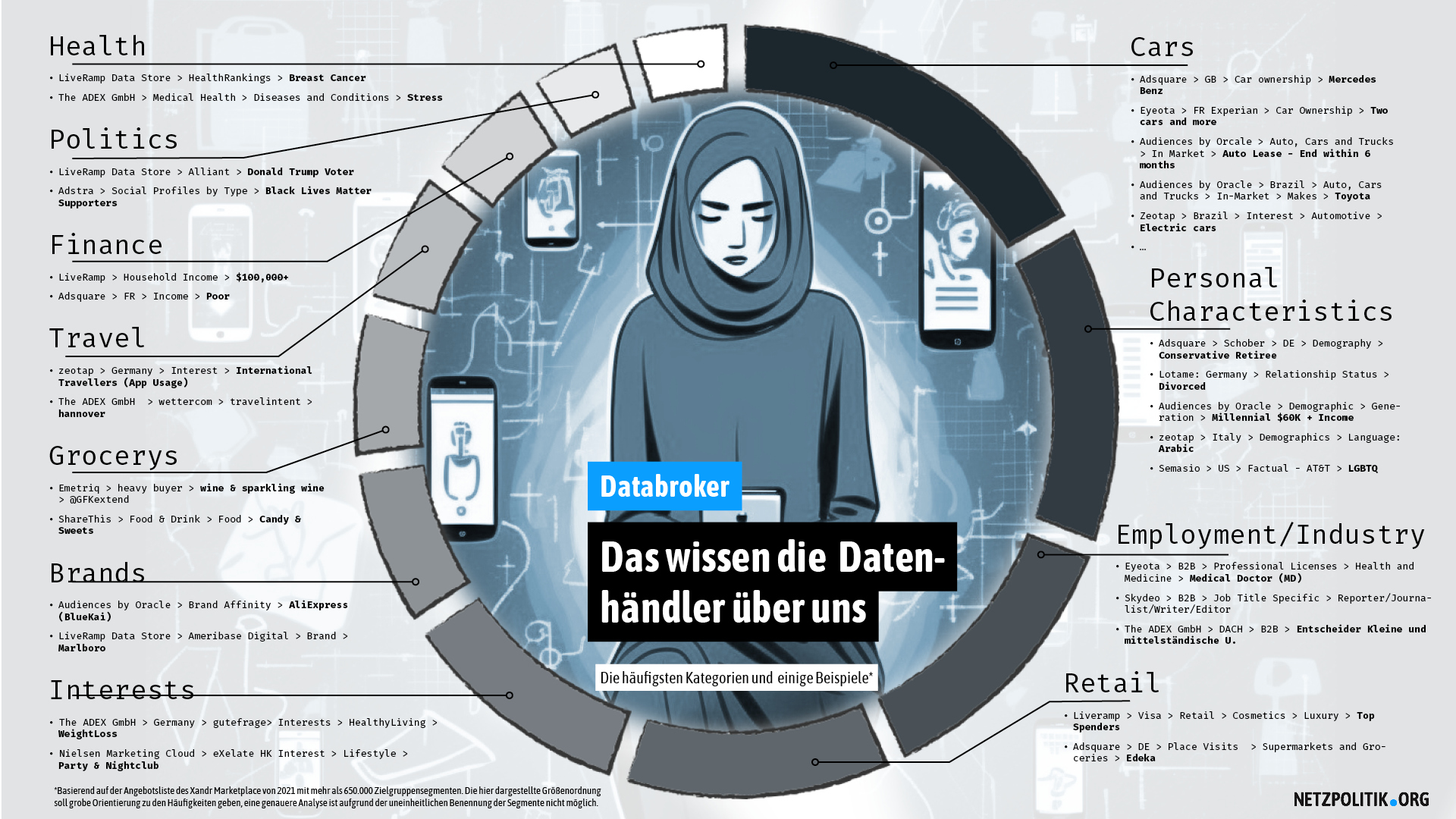 Infografik, die die meisten Kategorien zeigt und Beispiele nennt