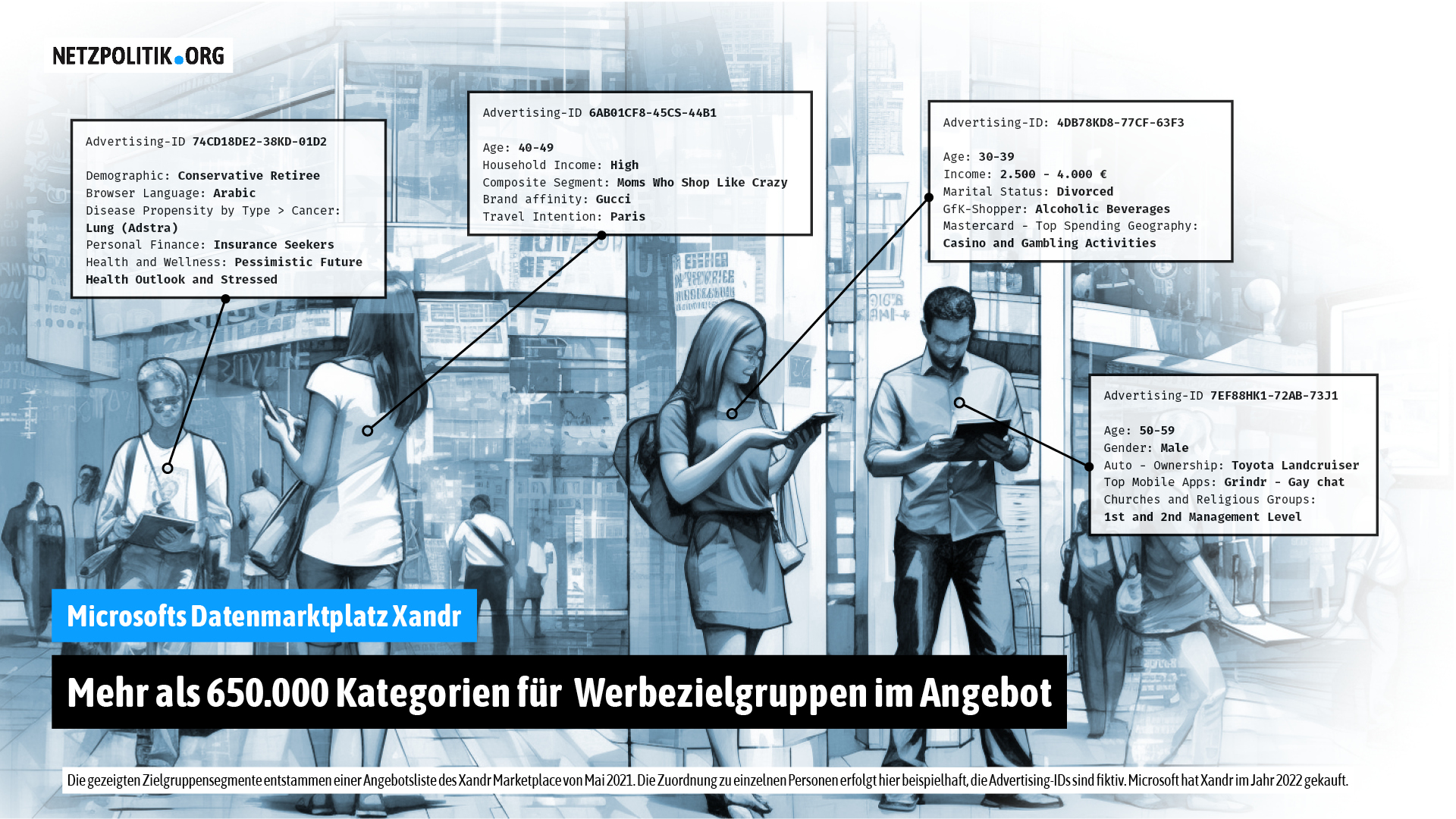 "Wir sehen vier Personen. Zu jeder Person gibt es eine kleine Infografik, die zeigt, welches Attribute pro Person ein Databroker weiß"