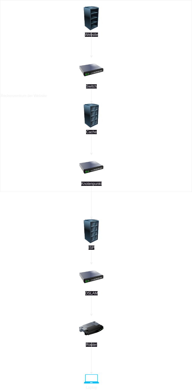 Diagramm mit mehreren Switchen und Servern. Diese sind von oben nacht unten mit Pfeilen verbunden. Insgesamt sehen wir 3 Server und Swiche bis schlussendlich weit unten der eigene Router und danach das Laptop angezeigt wird.
